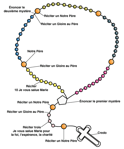 Le chapelet